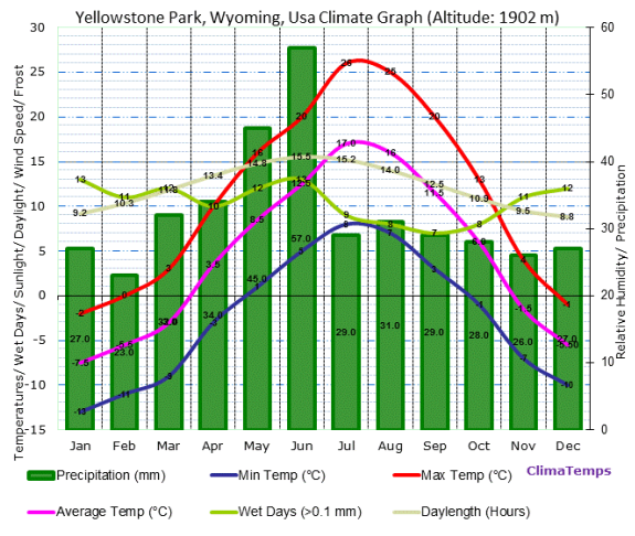 Yellowstone Climate Chart
